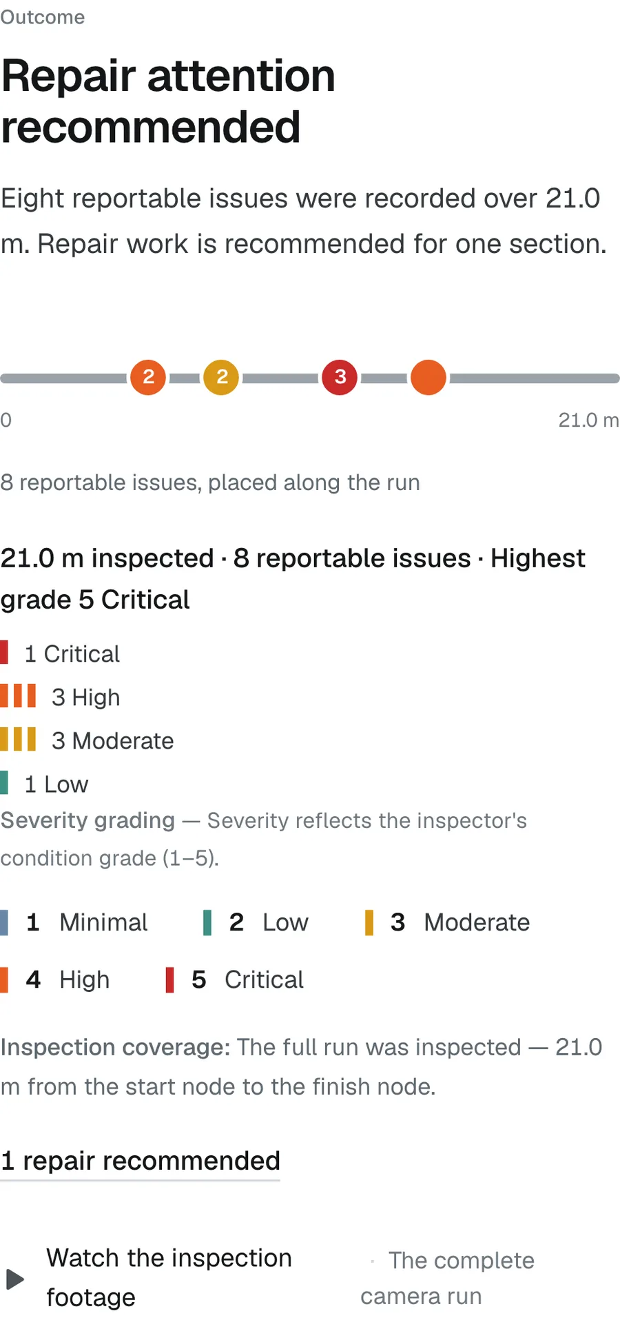 The top of the report on a phone: the outcome 'Repair attention recommended', one sentence saying eight reportable issues were recorded over 21.0 m and repair work is recommended for one section, a line drawing of the pipe with the problems marked along it, the count of one critical, three high, three moderate and one low, and a note that the full 21.0 m was inspected.