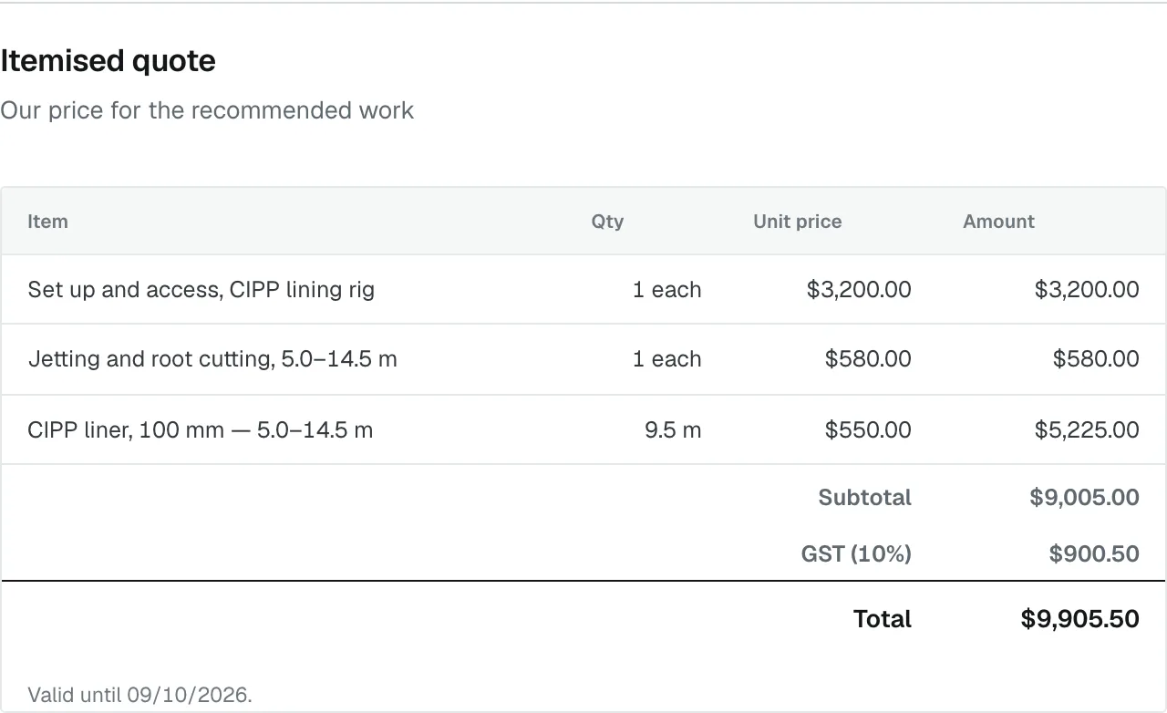 The itemised quote: set up and access for the CIPP lining rig $3,200, jetting and root cutting 5.0 to 14.5 m $580, CIPP liner 100 mm 5.0 to 14.5 m, 9.5 m at $550 a metre $5,225. Subtotal $9,005, GST $900.50, total $9,905.50. Valid until 09/10/2026.